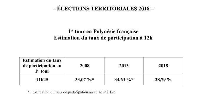 Territoriales: Taux de participation à 28,79 % à midi