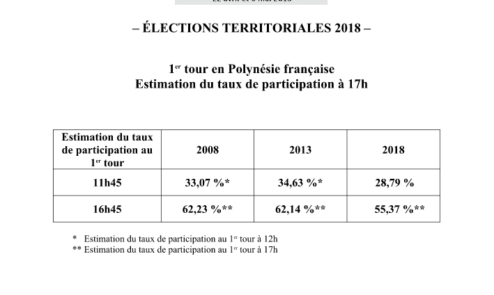 Territoriales: le taux de participation est estimé à 55,37% à 17 heures