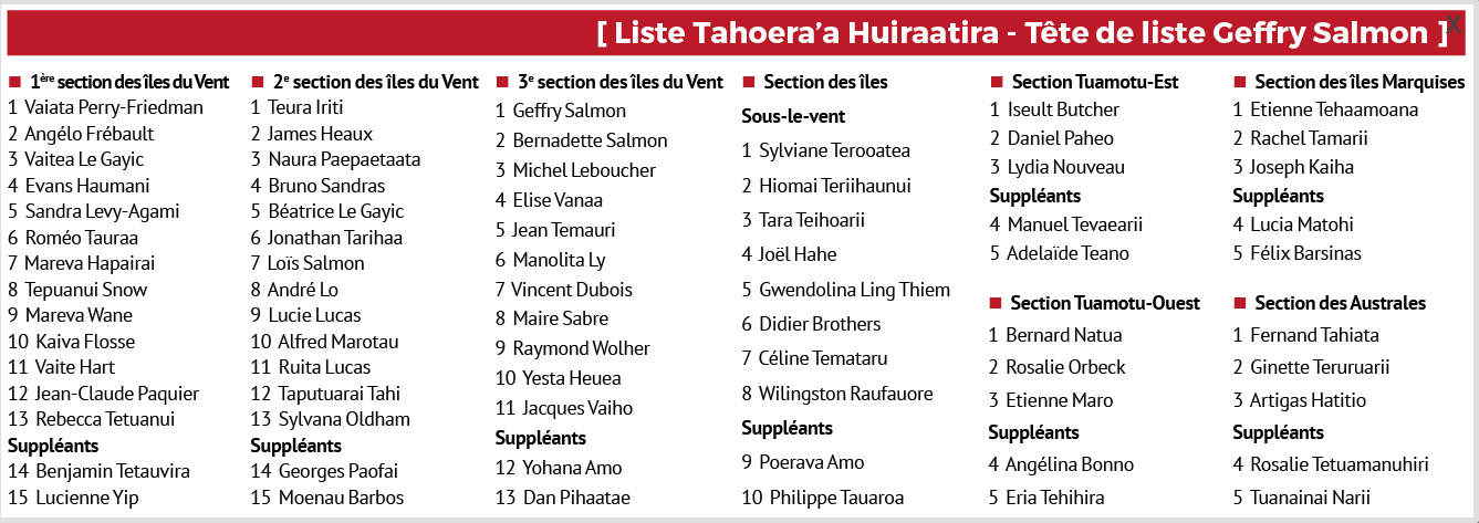 Le Tahoera'a confirme sa candidature au second tour