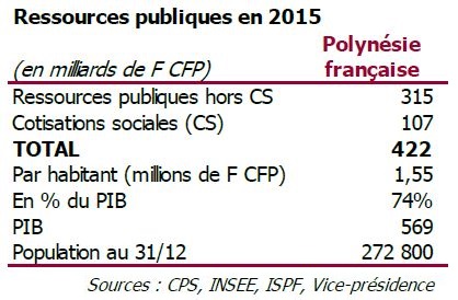 Avec les dépenses de l'Etat, du Territoire, des communes, des administrations et de la CPS, la dépense publique a atteint 422 milliards Fcfp en 2015.