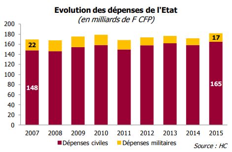 Les dépenses militaires avoisinaient encore 60 milliards de francs au début des années 1990, pour se réduire progressivement à 22 milliards de francs en 2007 puis 17 milliards de francs en 2015. Par contre les dépenses civiles de l’État s’élèvent à 165 milliards de F CFP en 2015 (148 milliards de F CFP en 2007)