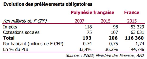 Les cotisations sociales ont fortement augmenté, alors qu'en parallèle les impôts ont baissé sur la période.
