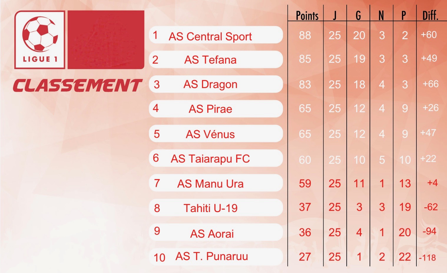 Le classement actuel