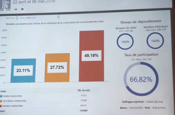 Territoriales 2018 : Retour sur la soirée électorale 
