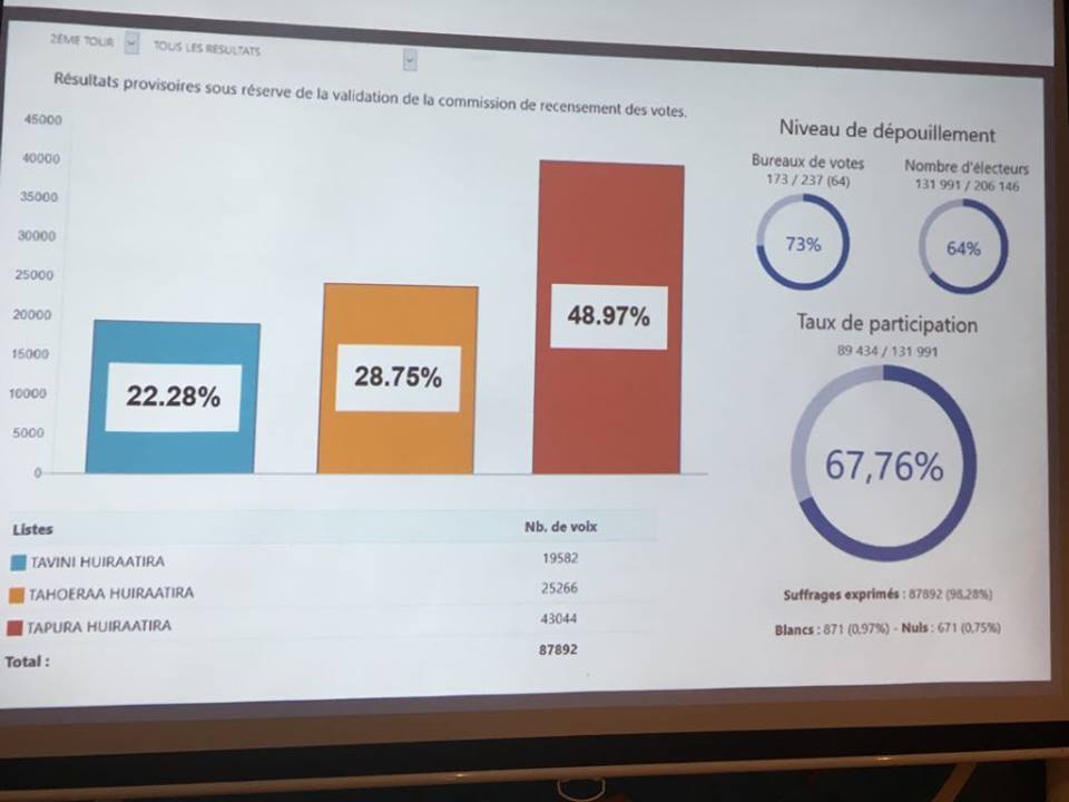 Estimations Territoriales heure par heure : Le Tapura en tête