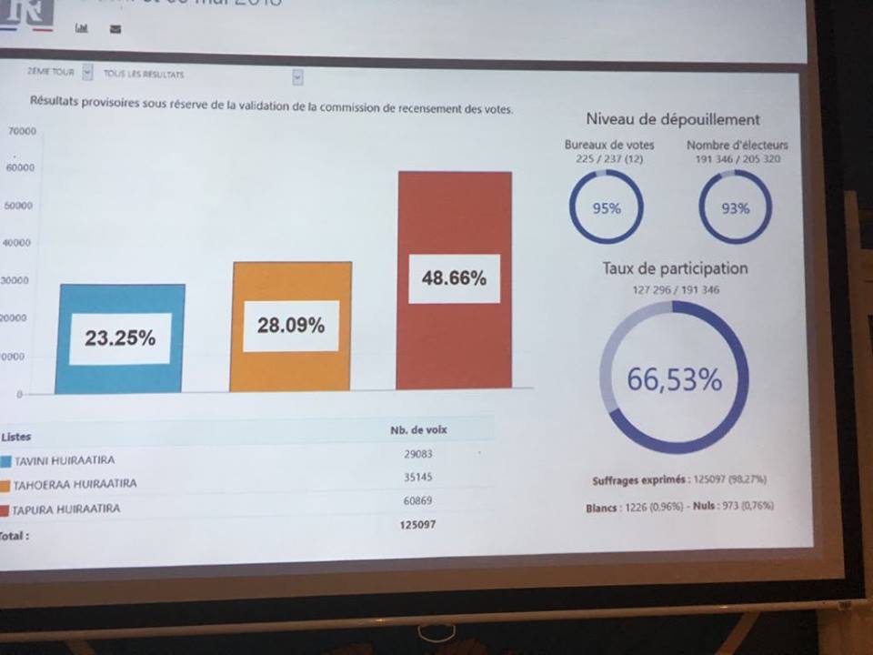 Estimations Territoriales heure par heure : Le Tapura en tête