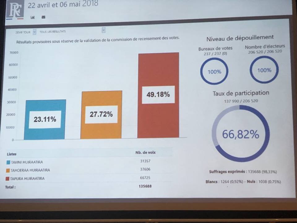 Estimations Territoriales heure par heure : Le Tapura en tête