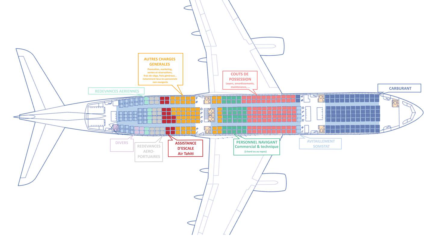 Cette infographie de l'APC à partir des données 2015 illustre les  différents coûts moyens des compagnies aériennes polynésiennes polynésiennes, représentés en nombre de sièges par avion. Ainsi, l'assistance d'escale  d'Air Tahiti représente 18 sièges, soit autant que les redevances aéroportuaires. Le carburant à lui seul représentait un coût cinq fois plus important avec 90 sièges.