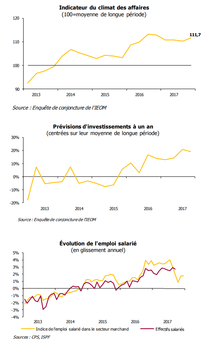 La tendance est à la hausse sur la plupart des indicateurs