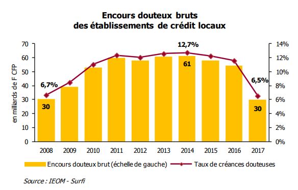 L'embellie économique de 2017 confirmée par l'IEOM