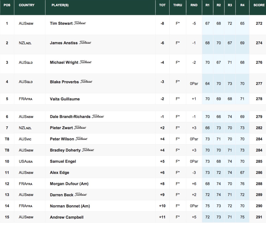 Les quinze premiers chez les pros