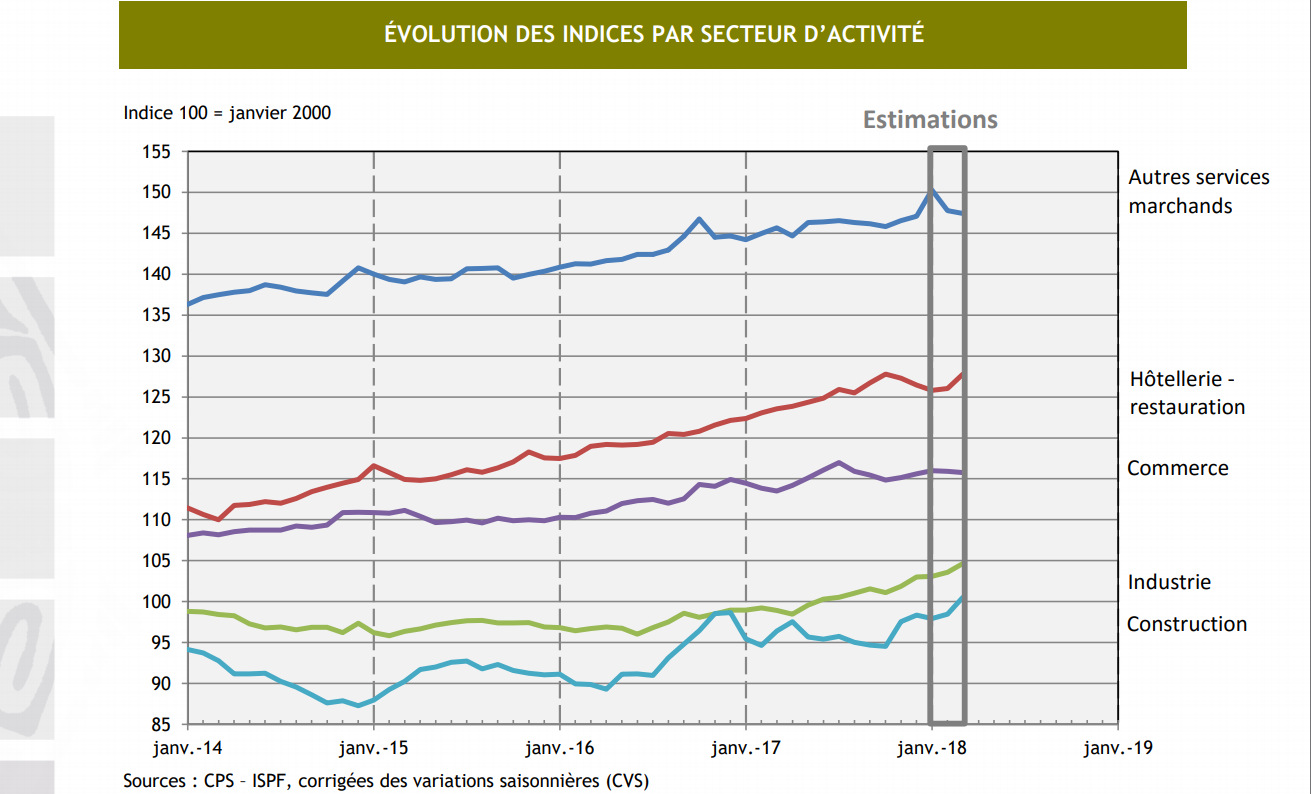 L’emploi salarié marchand en hausse en mars 2018.