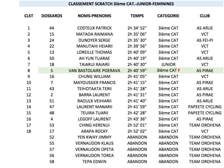 Le classement de la course OPEN
