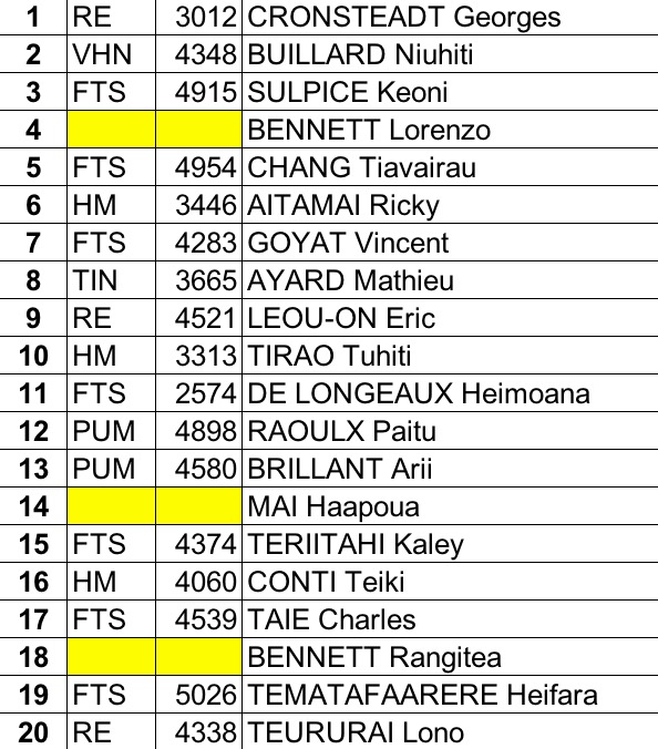 Le classement du championnat local après la course ATN