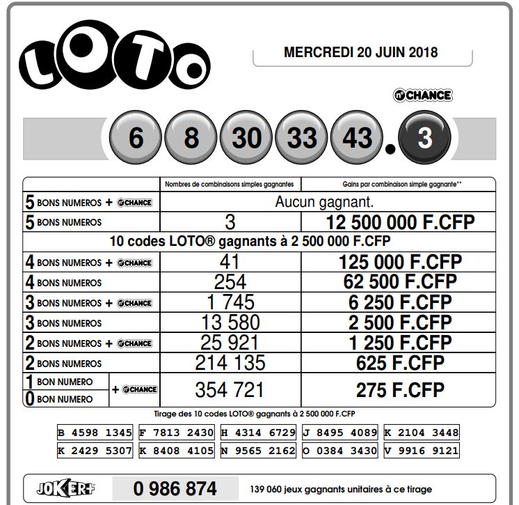 Un Polynésien remporte 12,5 millions Fcfp au Loto