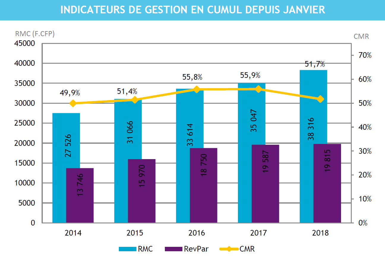 La fréquentation hôtelière en baisse de 0,2% en mars  2018