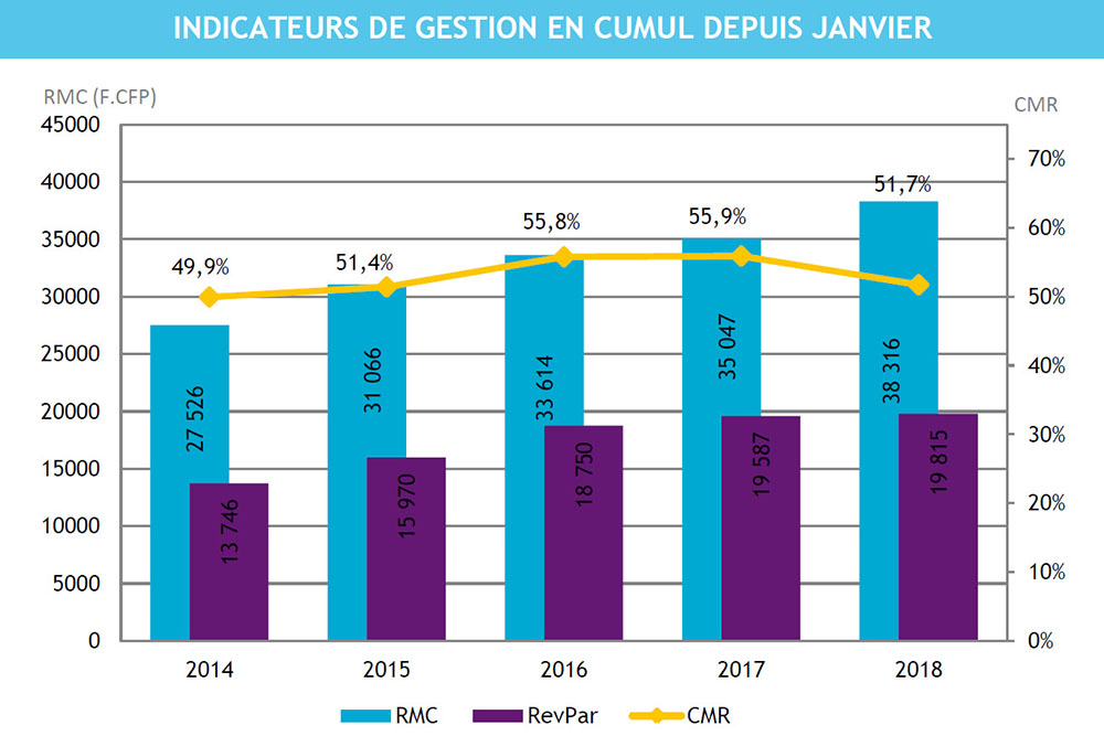 La fréquentation hôtelière en baisse de 0,2% en mars 2018, celle du tourisme en hausse de 2,8% en avril