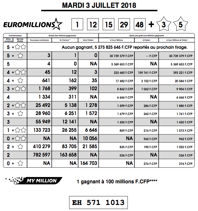 Un Polynésien remporte 30,7 millions Fcfp à l'Euro Millions