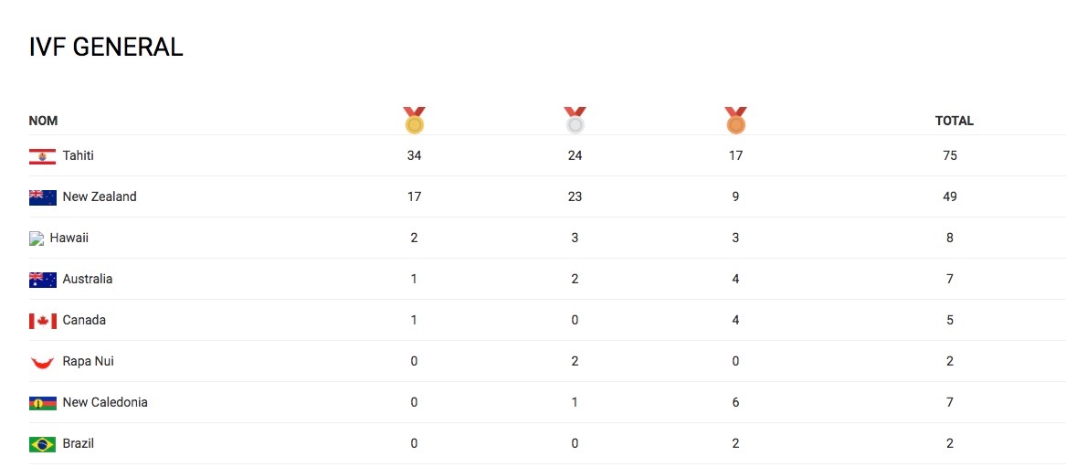 Classement général des médailles à deux jours de la fin