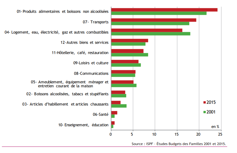 L’alimentation, le logement et le transport sont toujours les trois plus importants postes de dépenses, a constaté l'ISPF.