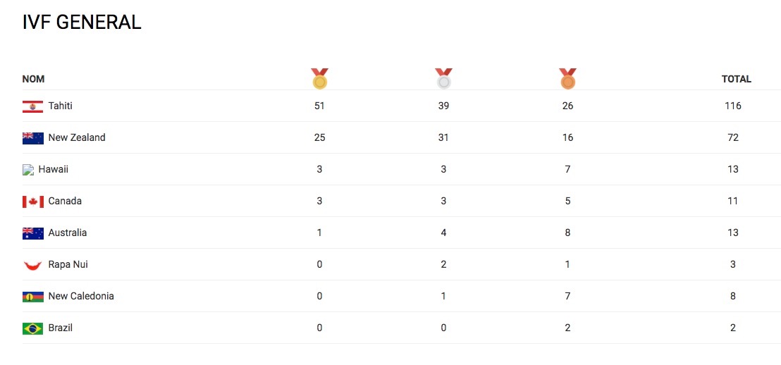 Va'a Vitesse - Championnats du monde : Tahiti s'impose devant la Nouvelle Zélande et Hawai'i