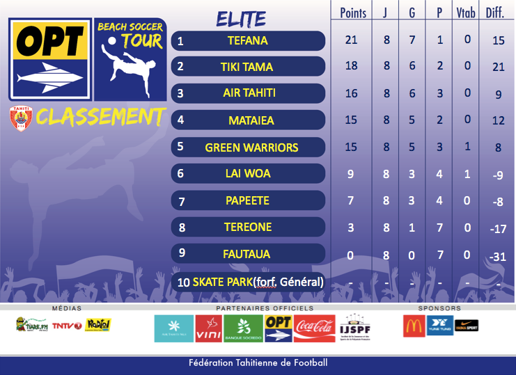 Beach soccer - OPT Beach Soccer Tour 2018 : Tefana, Tiki Tama, Air Tahiti et Mataiea en demi