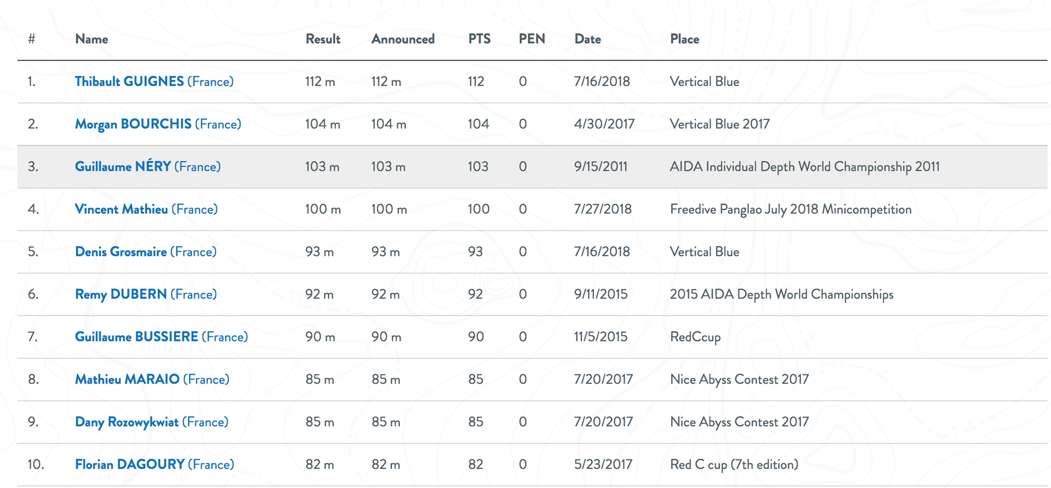 Apnée - Denis Grosmaire : Il veut tenter -100m entre Tahiti et Moorea