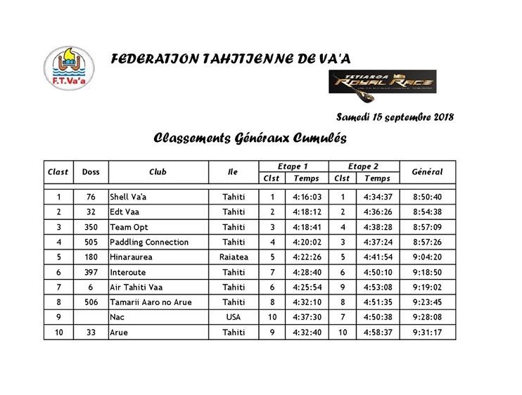Va'a V6 - Tetiaroa Royal Race : Une victoire royale pour Shell Va'a