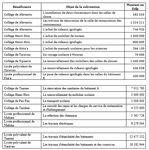69 millions de subventions pour des travaux dans les établissements du secondaire