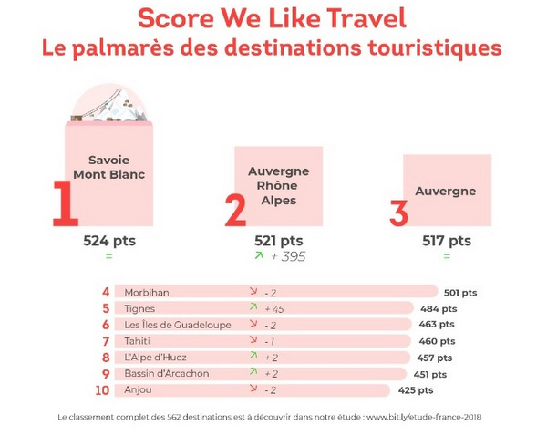Le fenua dans le top 10 des destinations françaises les plus performantes sur les réseaux sociaux