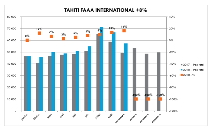 Avec une hausse cumulée de +12.6% sur les mois de juillet, août et septembre, le troisième trimestre 2018 marque un record de fréquentation en enregistrant près de 22 000 passagers supplémentaires par rapport au troisième trimestre 2017. Ces résultats ne font que confirmer la tendance déjà observée au mois de juin 2018 (+7.8%) où l'impact French Bee s'appliquait dès son premier mois de pleine activité. Ainsi le cumul annuel de notre trafic international est boosté pour atteindre +8.3%, soit plus de 37 000 passagers supplémentaires, et ce malgré un mois de janvier 2018 totalement stable.