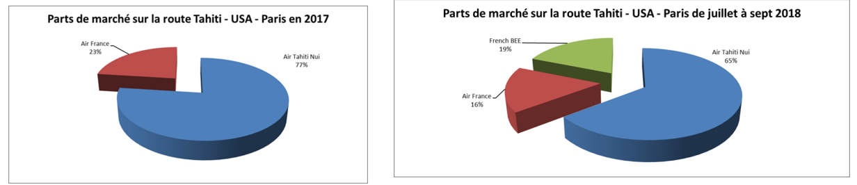 Tahiti-Paris : French Bee se positionne en numéro 2 devant Air France
