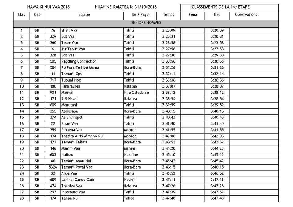 Va'a V6 – Hawaiki Nui Va'a 2018 #1 : Shell Va'a gagne ses combats