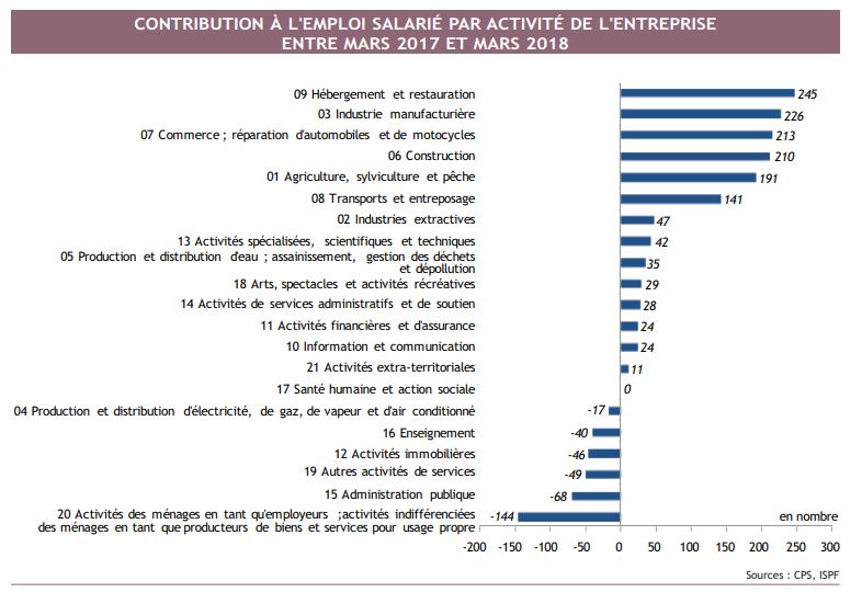 Les créations d'emploi ont été portées par le secteur privé, alors que l'administration resserre la vis.