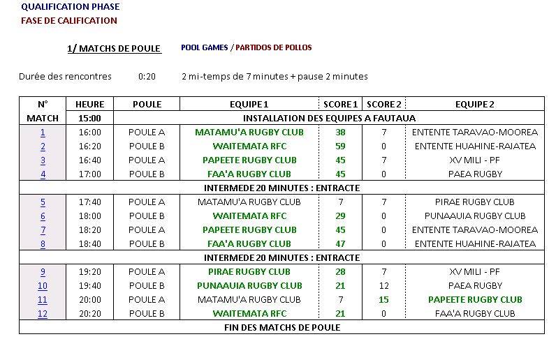 Rugby à 7 - Papeete International Sevens : La Nouvelle Zélande s'impose face à Papeete