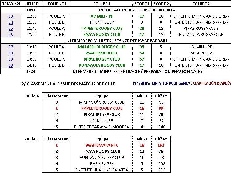 Rugby à 7 - Papeete International Sevens : La Nouvelle Zélande s'impose face à Papeete