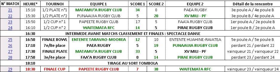 Rugby à 7 - Papeete International Sevens : La Nouvelle Zélande s'impose face à Papeete