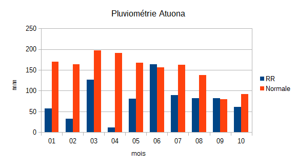 Crédit graphique : Météo-France En rouge, les normales saisonnières. En bleu,  (RR) hauteurs de précipitation