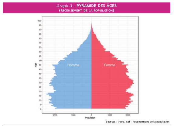 La base de la pyramide des âges de la Polynésie commence à se rétrécir et traduit le vieillissement de la population.