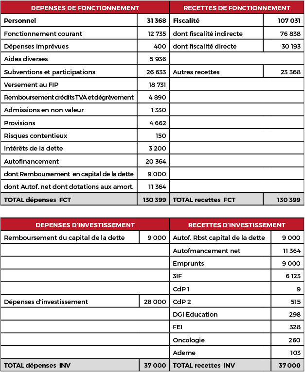 Le budget de la Polynésie pour 2019 sera de 167,4 milliards