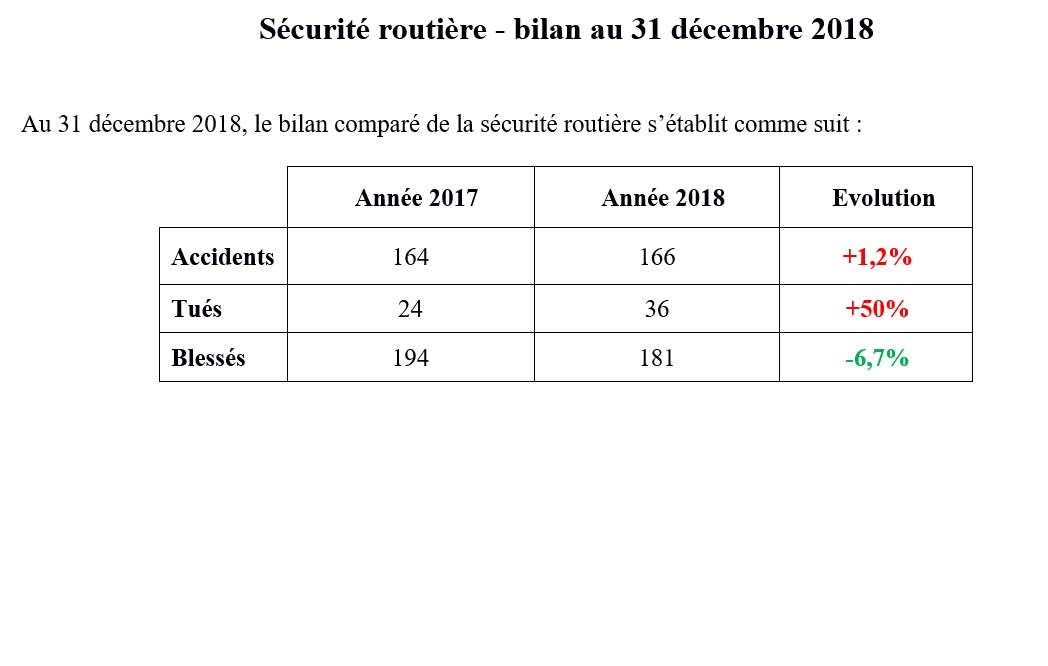 La moitié des victimes sur les routes en 2018 circulaient en deux-roues