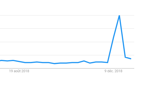 Miss France 2019 booste les recherches "Tahiti" sur Google