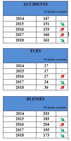 Bidal : "Une délinquance contenue sur les cinq dernières années"