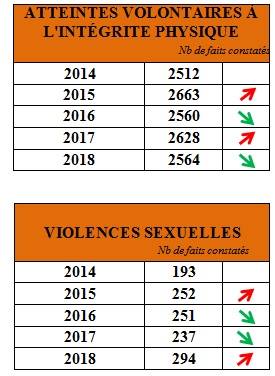 Bidal : "Une délinquance contenue sur les cinq dernières années"