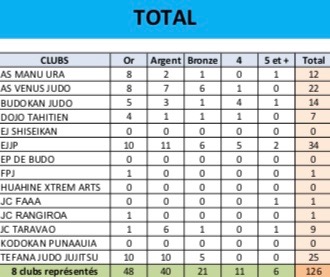 Résultats par clubs