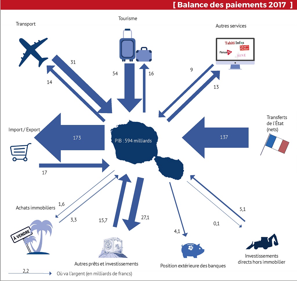 Cette infographie résume les grands mouvements d'argent entre notre économie et le reste du monde en 2017. Les flèches représentent les entrées et les sorties d'argent, en milliards de francs. Par exemple pour le tourisme, il faut comprendre que les visiteurs étrangers ont dépensé 54 milliards de francs dans nos îles, tandis que les Polynésiens ont dépensé 16 milliards de francs à l'étranger. Un autre exemple : nos importations ont coûté 173 milliards de francs qui sont sortis du territoire pour payer nos fournisseurs, tandis que nos exportations ont rapporté 17 milliards de francs. (Chiffres IEOM)
