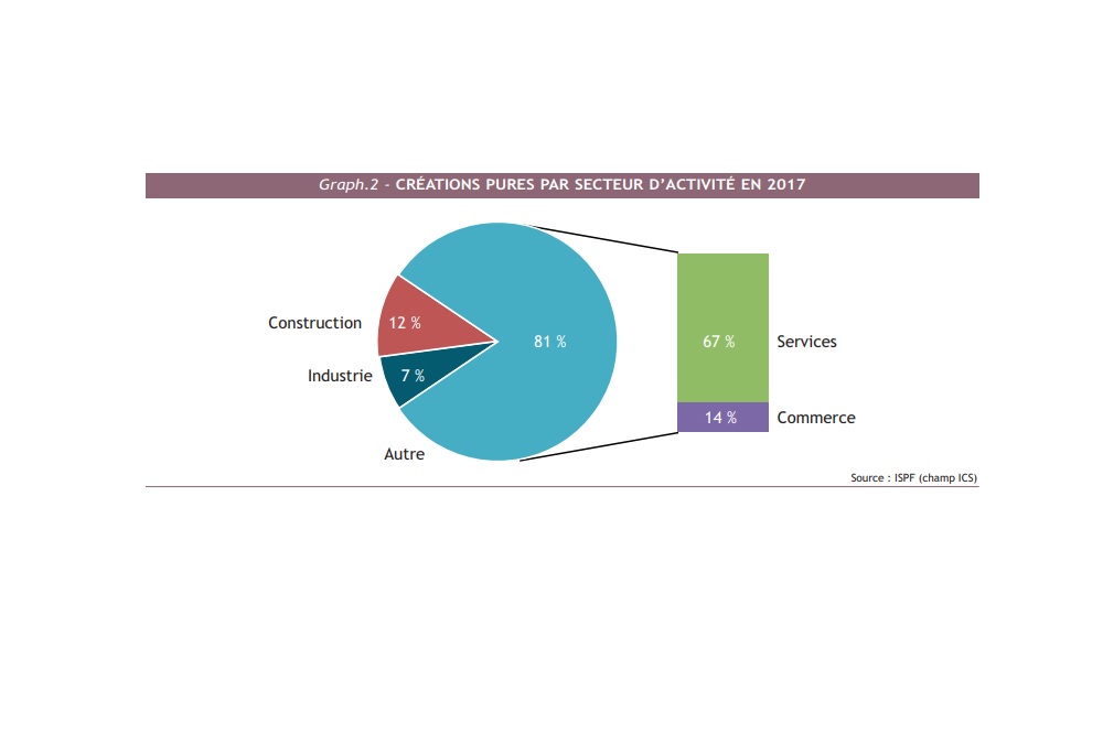 +13% d'entreprises actives en 2018