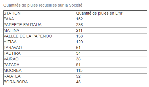 Jusqu'à 24 centimètres d'eau ce week-end à Papeete 