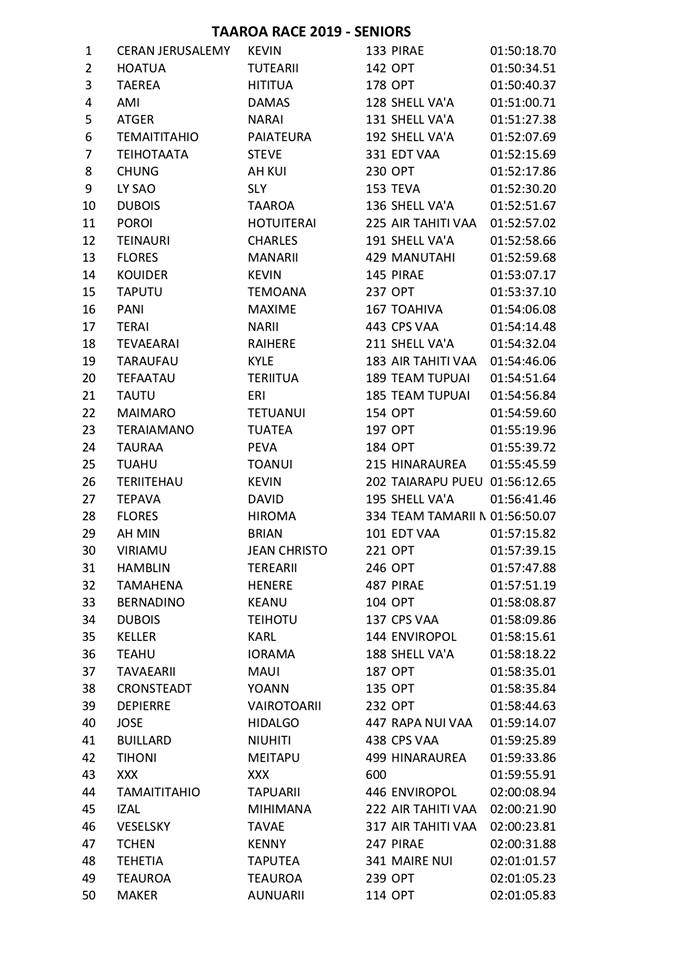 Va’a V1 – Taaroa Race : Kévin Céran-Jérusalémy remporte la course