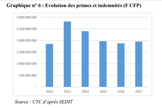 L’augmentation relevée en 2013 et 2014 provient notamment des indemnités de départ versées lors des changements de gouvernement.